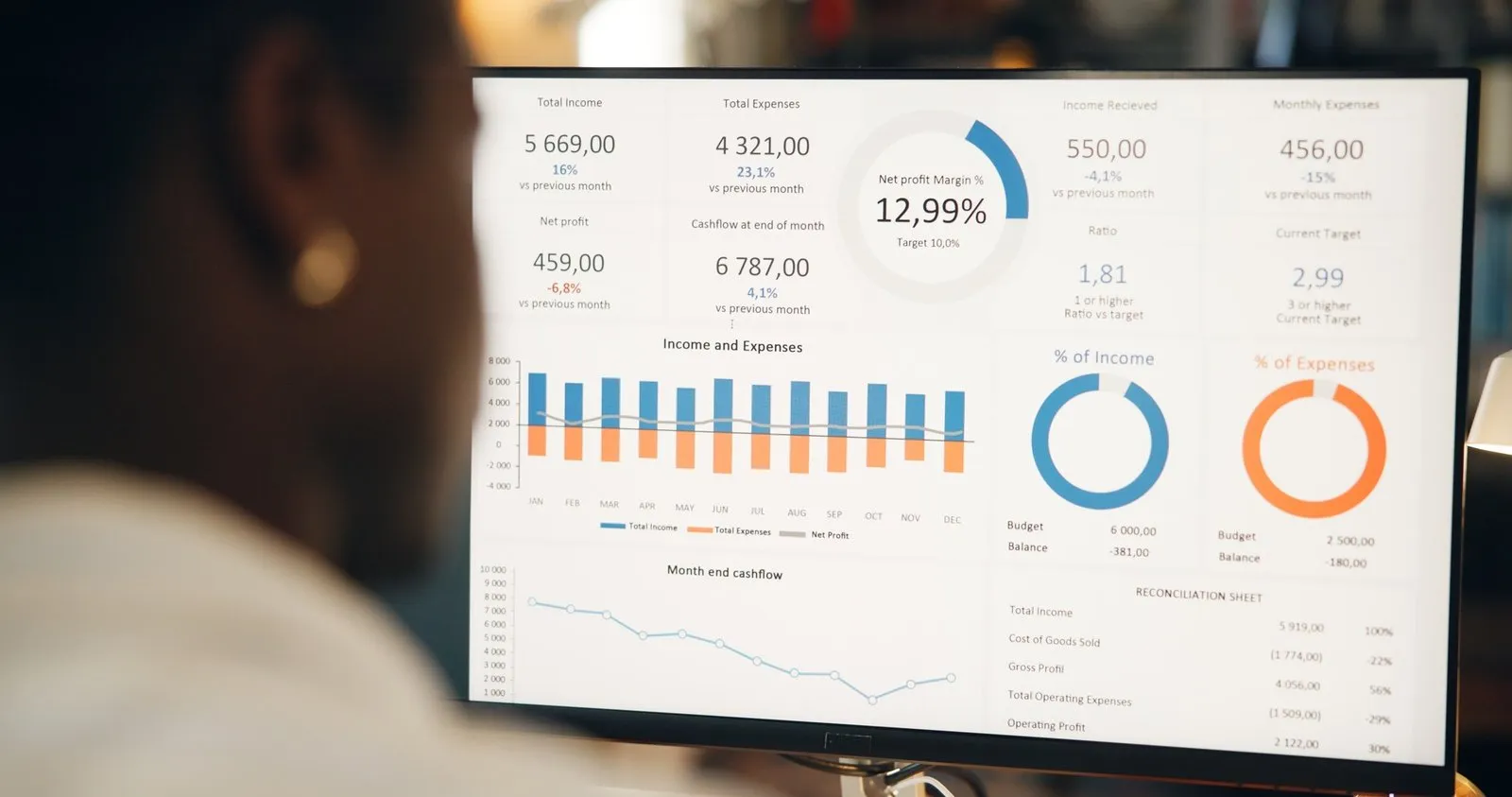 Finance dashboard with charts and figures on a computer screen